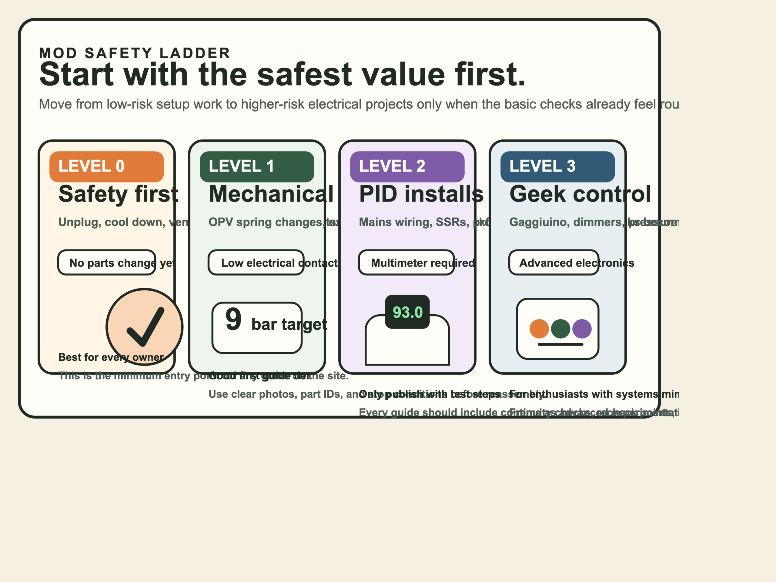 A four-level mod safety ladder showing safety-first checks, mechanical upgrades, PID installs, and advanced control projects.