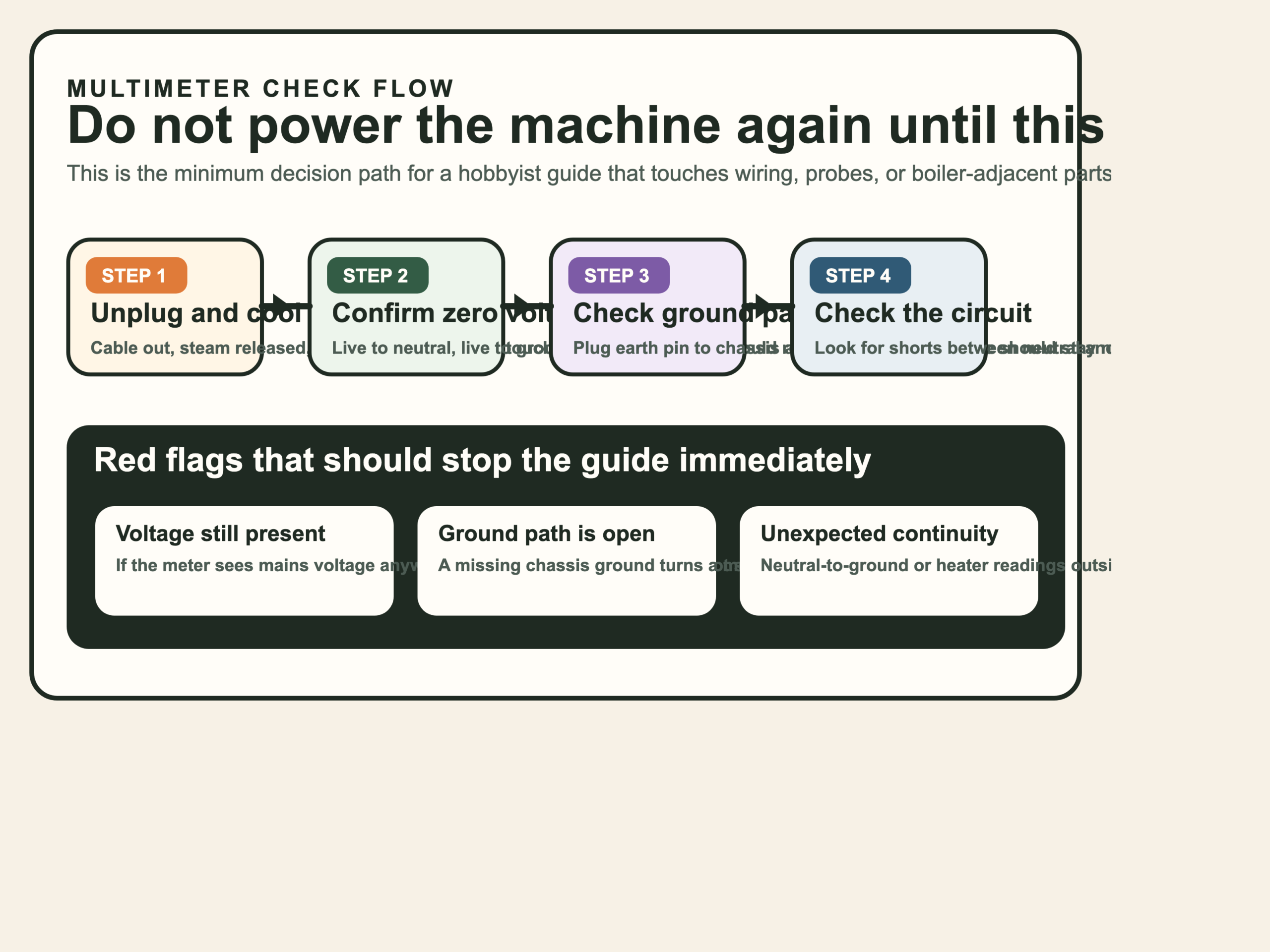 A multimeter safety flow that shows unplugging and cooling the machine, confirming zero volts, checking chassis ground, and checking for shorts before power-on.