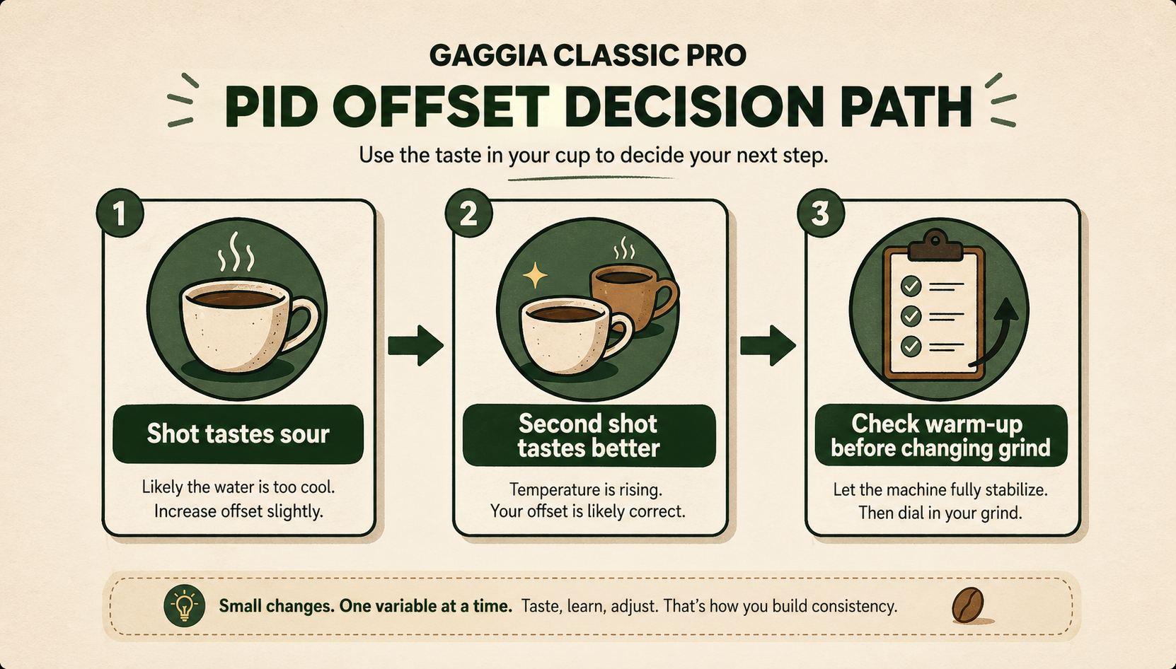 Visual decision path for PID offset showing sour shot, better second shot, and the reminder to check warm-up before changing grind