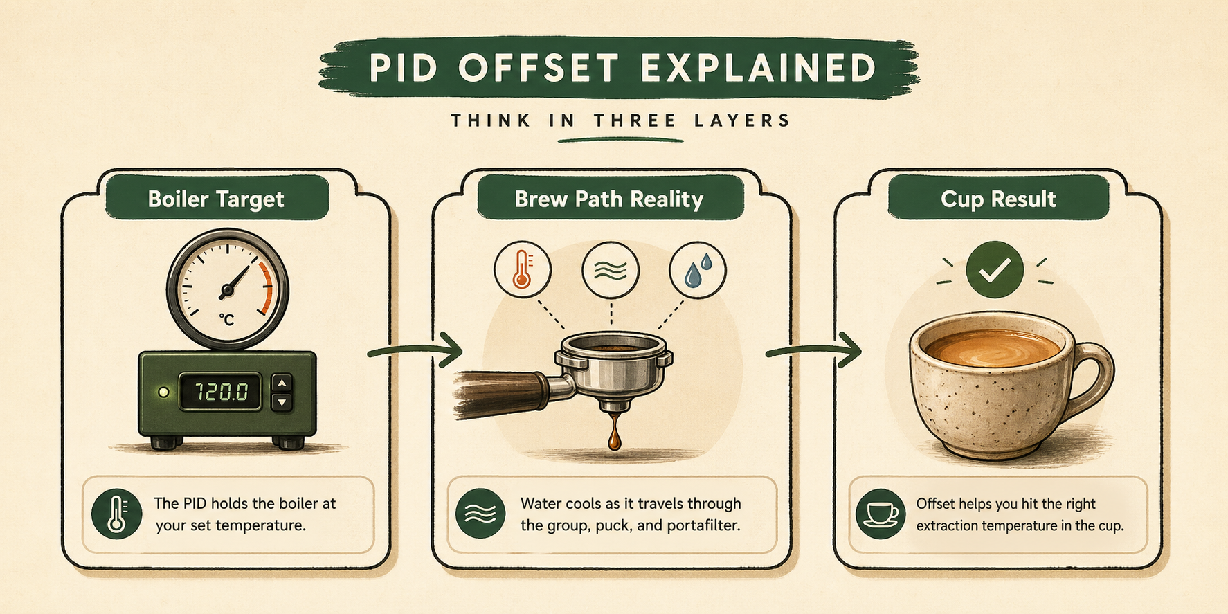 Illustrated three-layer PID offset explainer showing Boiler Target, Brew Path Reality, and Cup Result