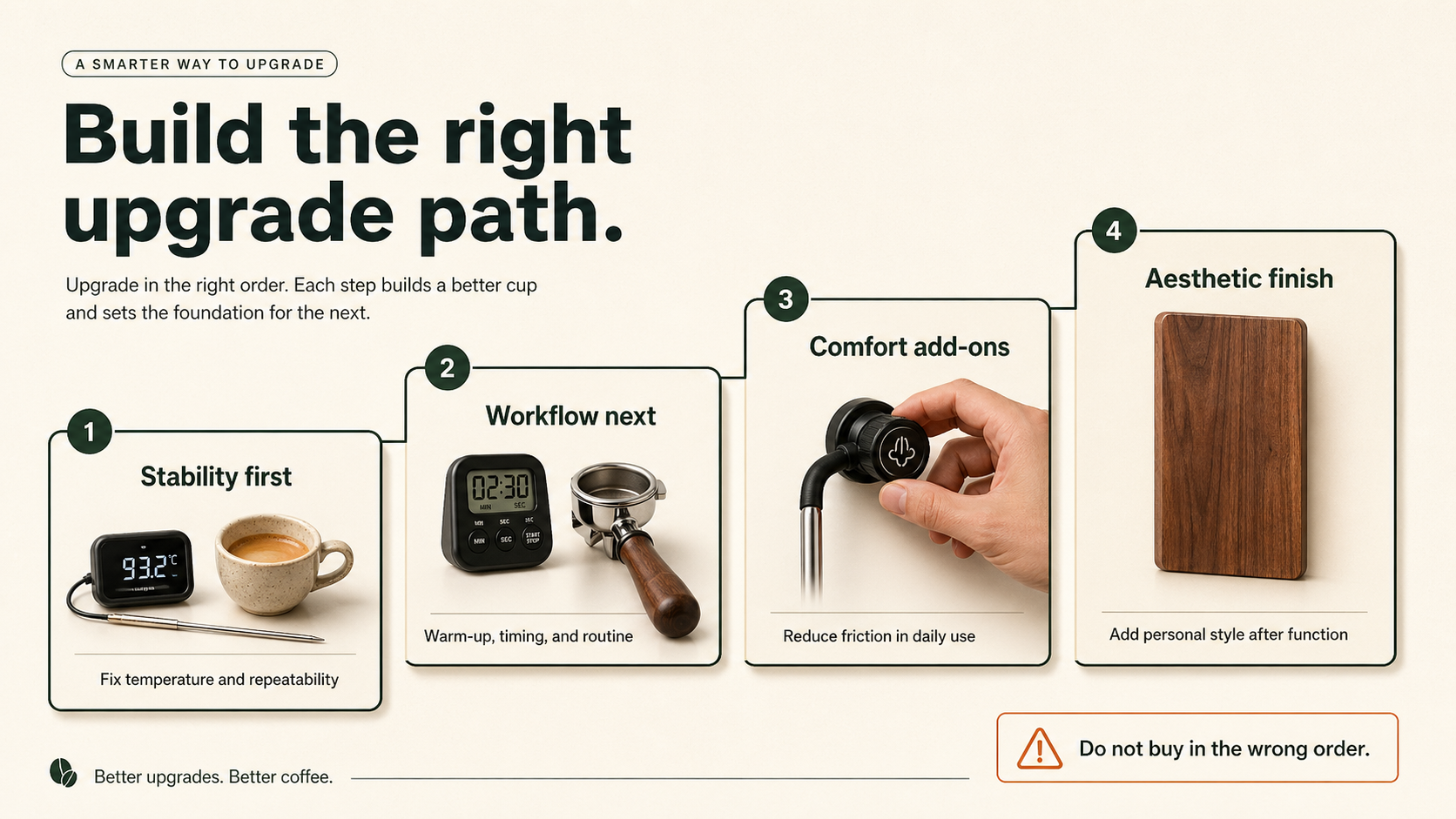 Stepped infographic showing the recommended upgrade order from stability to workflow to comfort add-ons to aesthetic finish