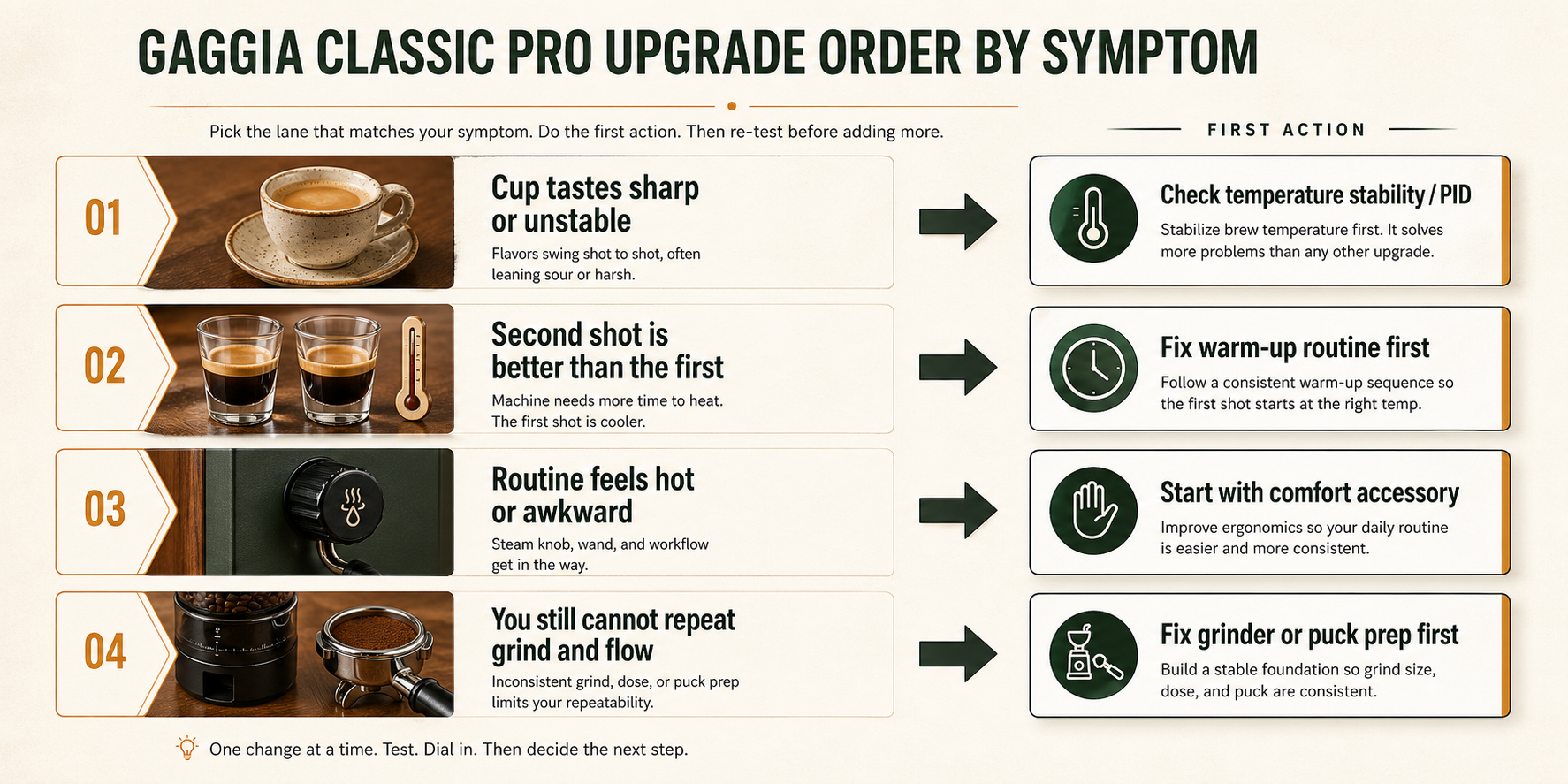 Infographic showing four common Gaggia Classic Pro symptoms and the best first action for each
