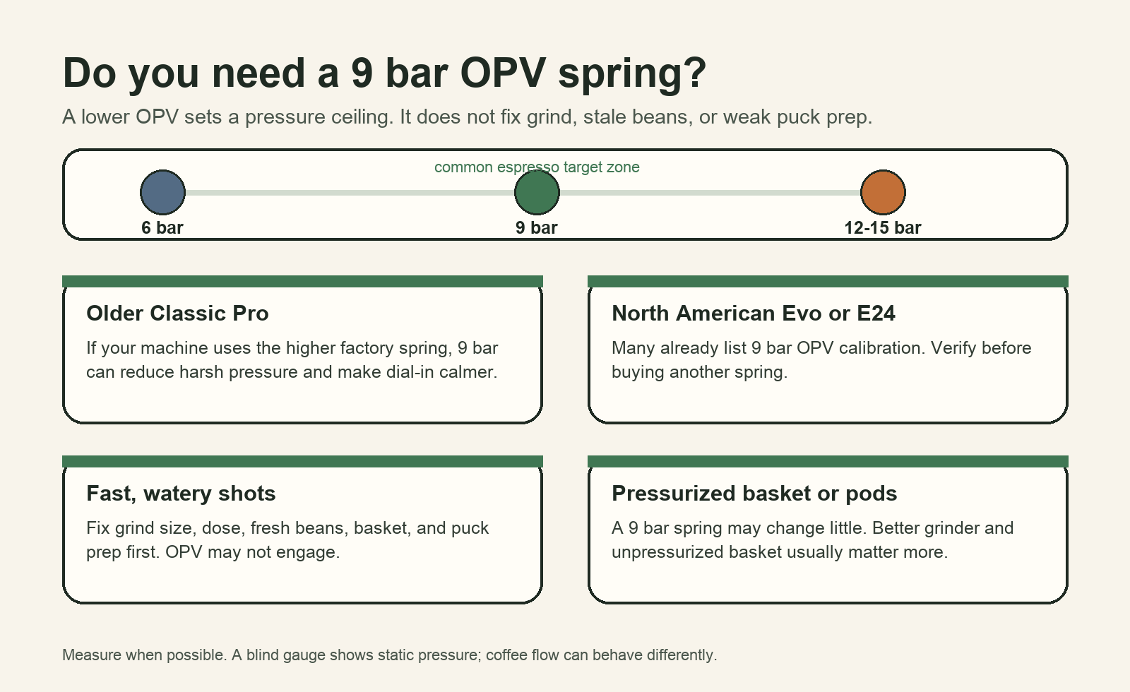 9 bar OPV decision map for Gaggia Classic Pro
