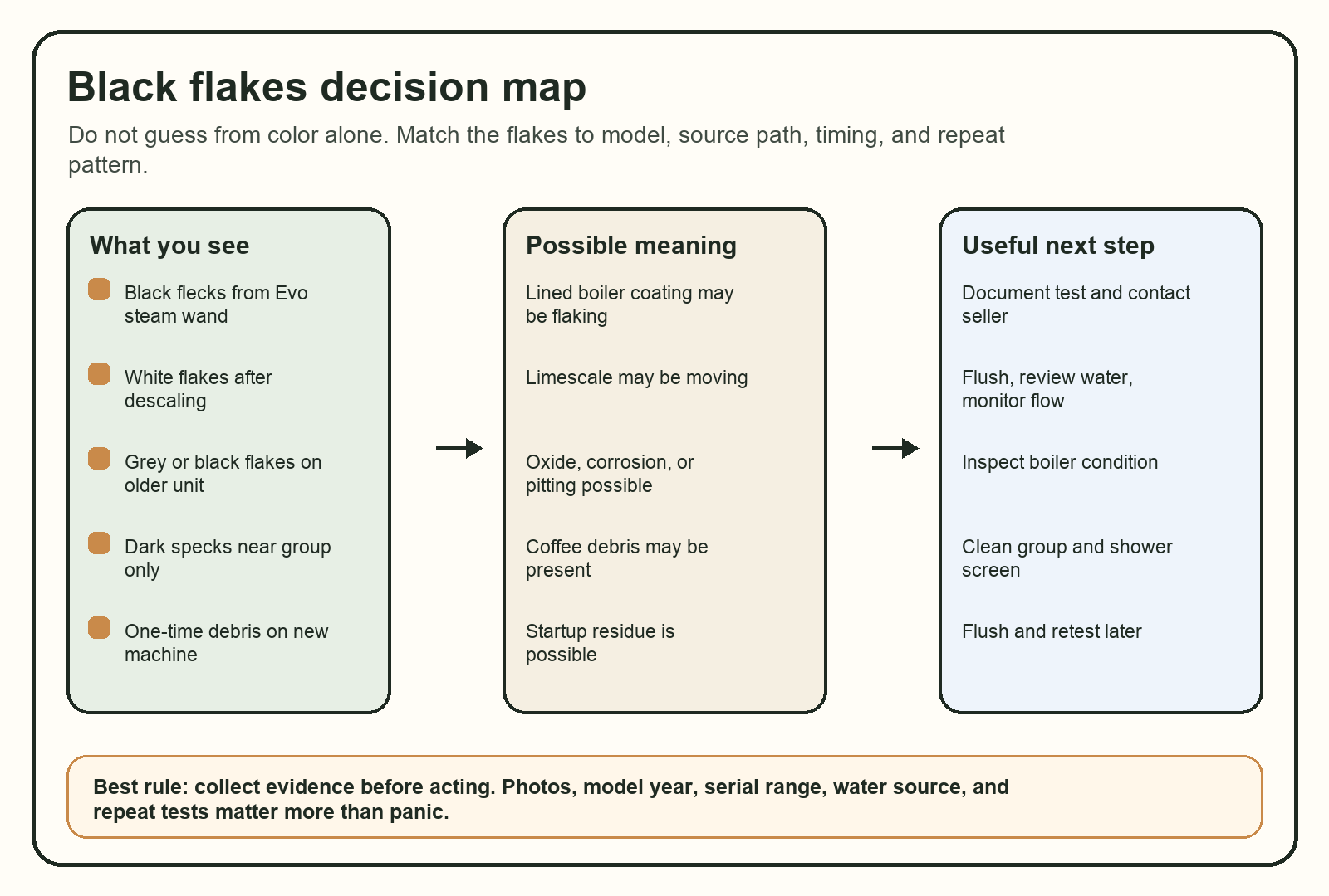 Black flakes decision map for Gaggia Classic Pro boiler coating, scale, corrosion, gasket debris, and coffee residue