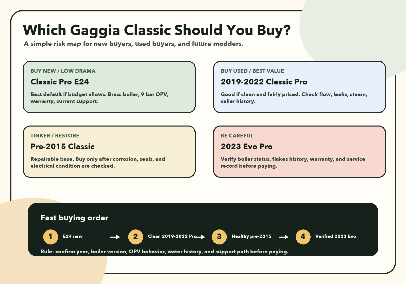 Gaggia Classic buying decision map for E24, used Classic Pro, pre-2015 Classic, and 2023 Evo Pro