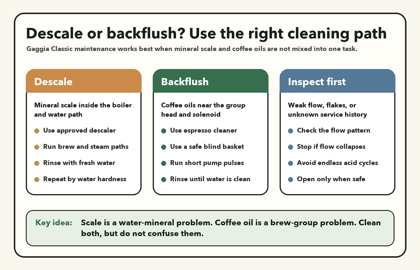 Gaggia Classic descaling versus backflushing maintenance map