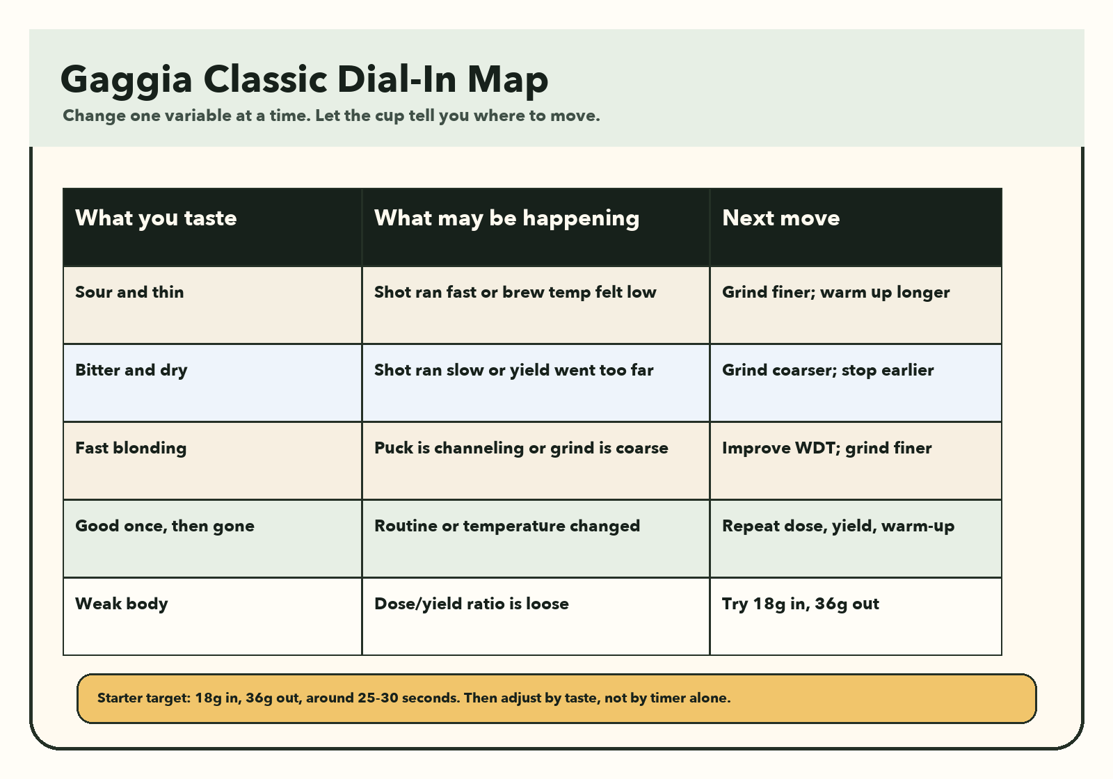 Gaggia Classic dial-in map for taste, likely cause, and next move