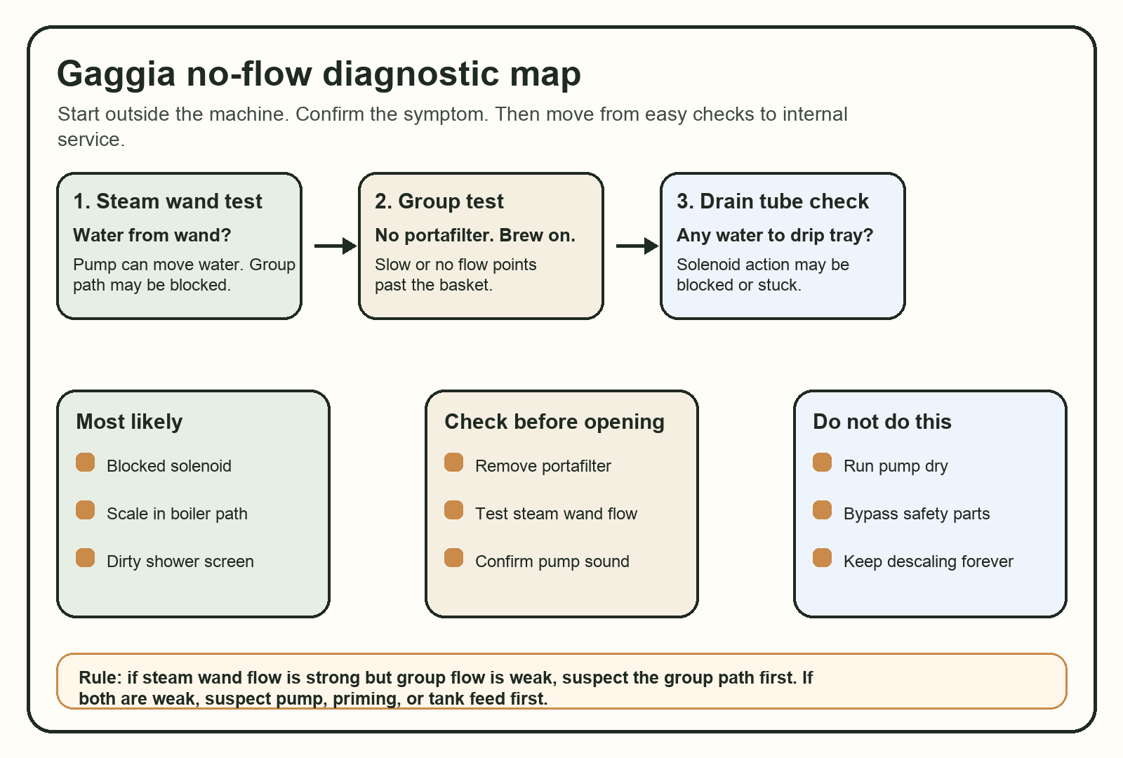 Gaggia no-flow diagnostic map for group head, solenoid, scale, and pump symptoms