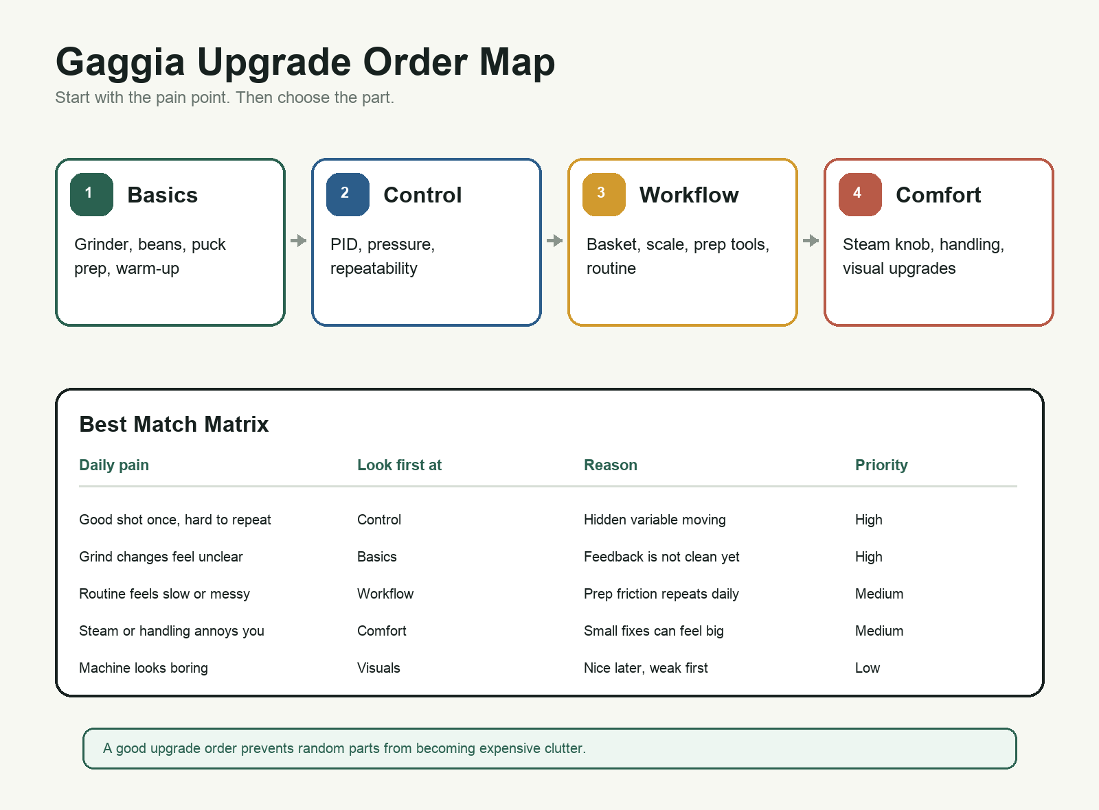 Gaggia Classic Pro upgrade order map showing basics, control, workflow, comfort, and visual priorities