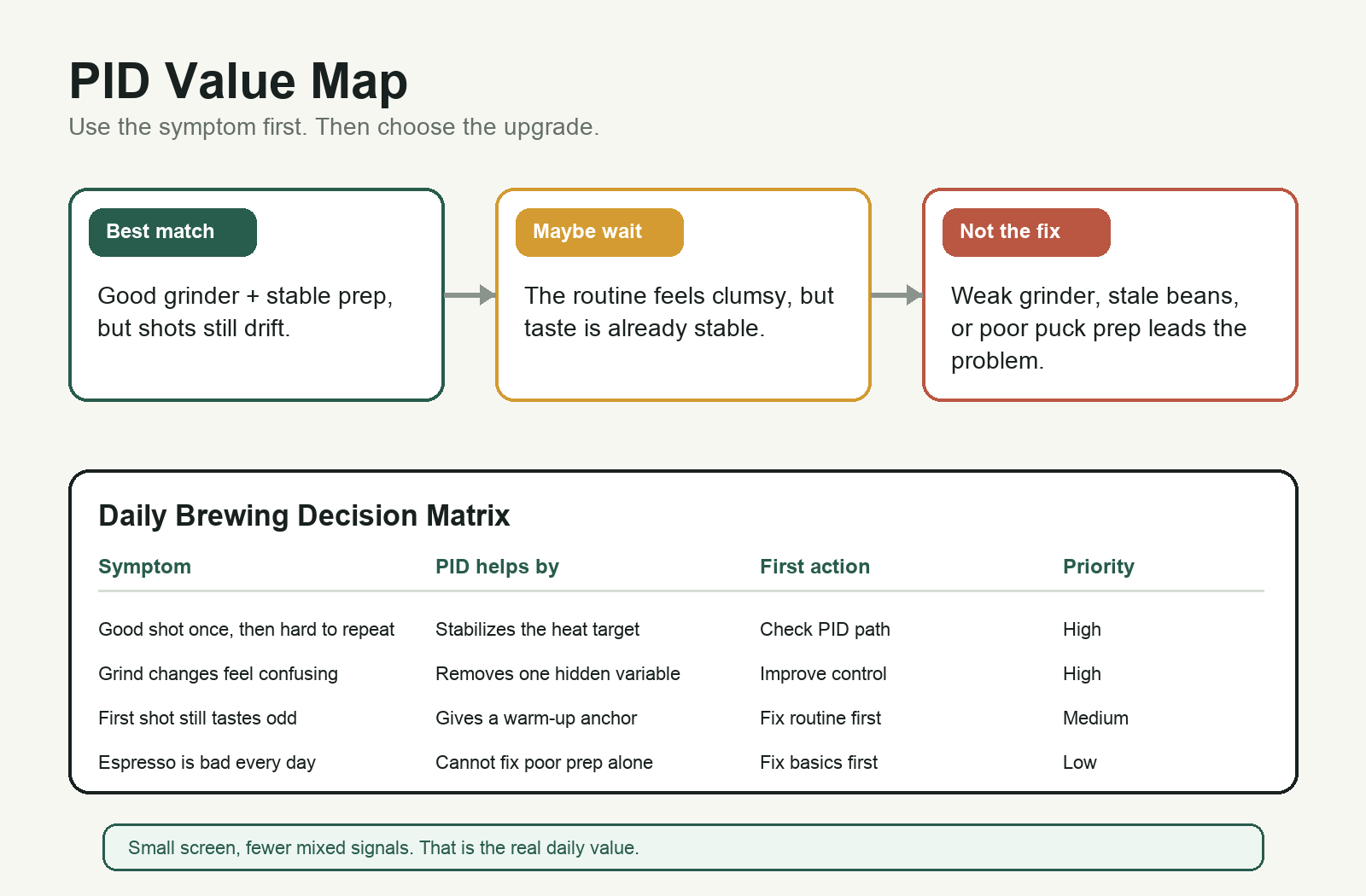 PID value map showing when a PID controller is a best match, when to wait, and when to fix basics first