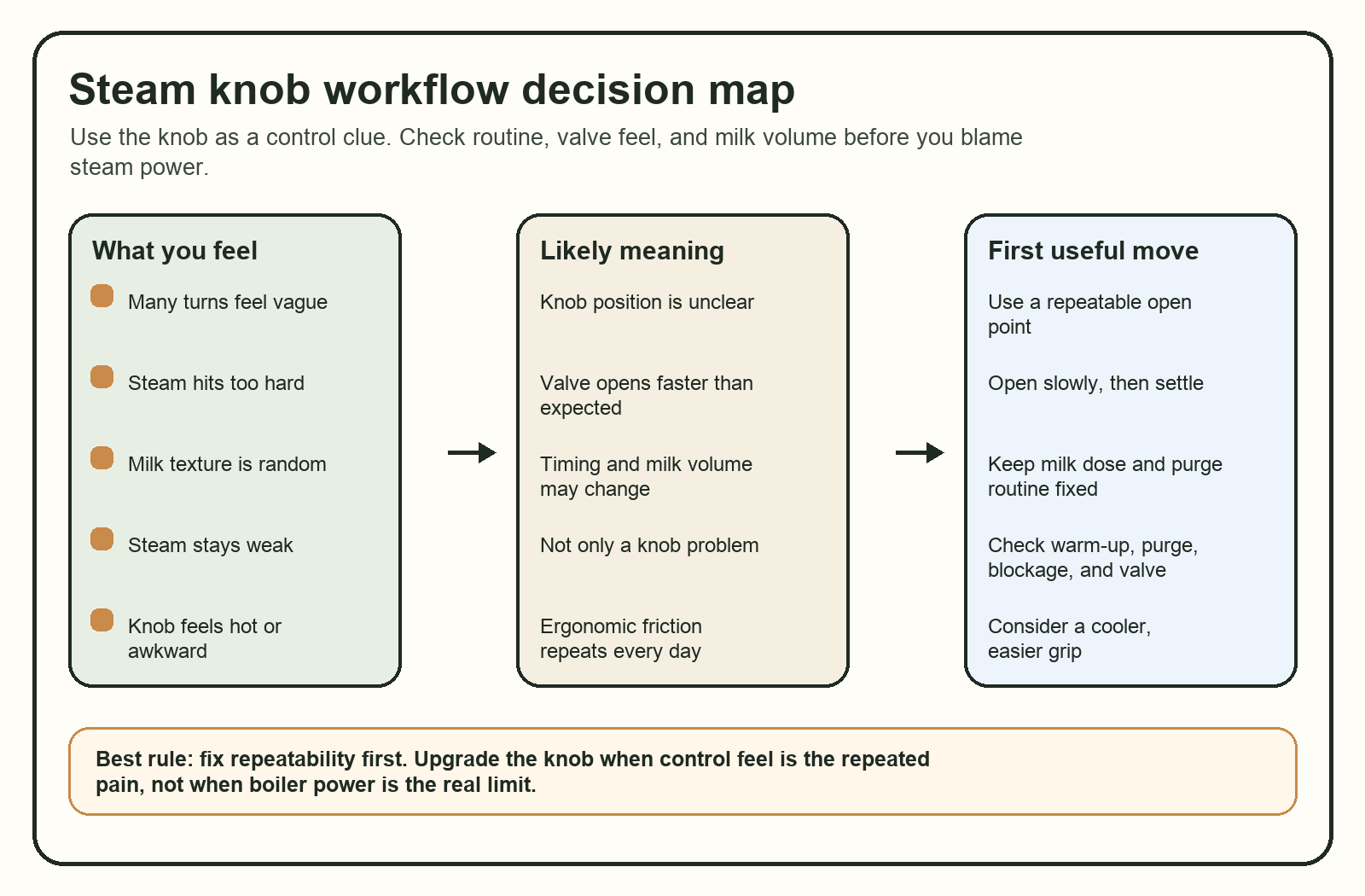 Steam knob workflow decision map for Gaggia Classic Pro owners
