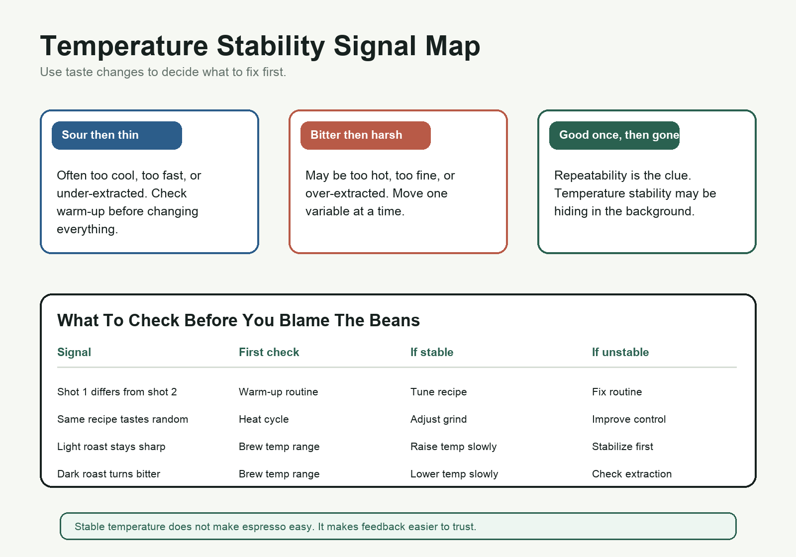 Temperature stability signal map for Gaggia Classic Pro owners, showing when to fix warm-up, grind, control, or extraction