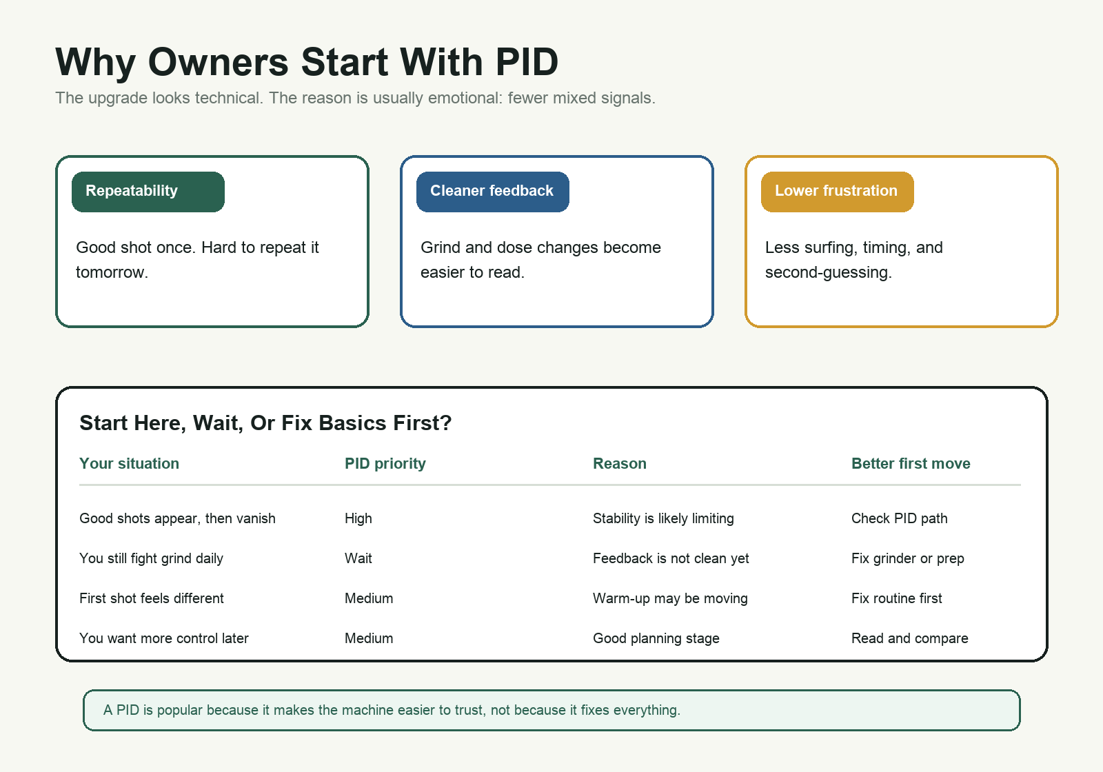 Decision map showing why Gaggia Classic Pro owners often start with PID and when to fix basics first