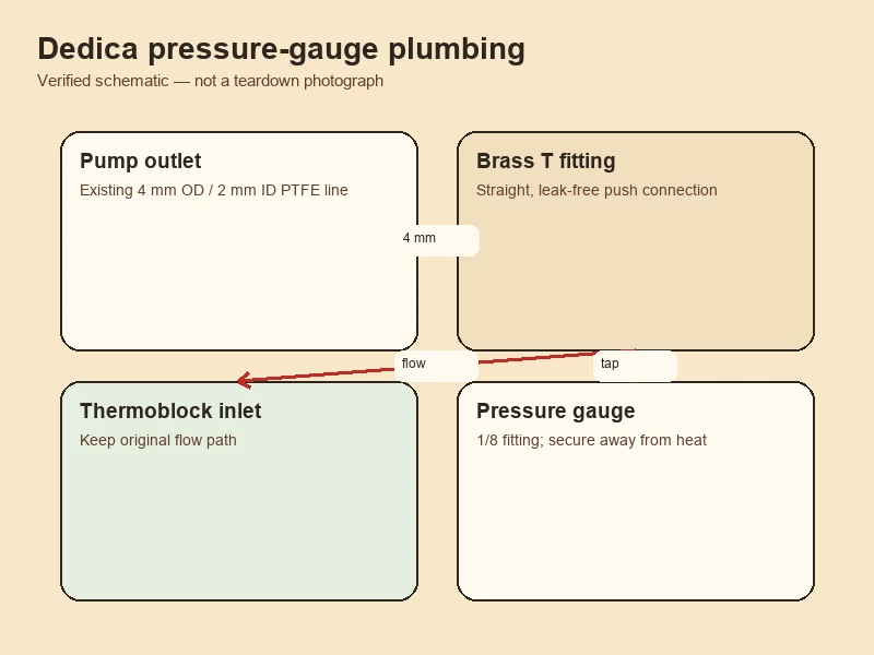 Pressure gauge install (PTFE + T-fitting)