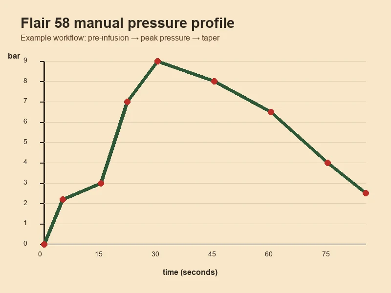 Pressure & Flow Profiling with Lance Hedrick - Flair Espresso
