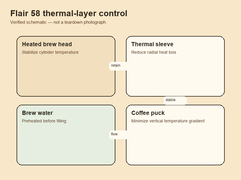 Thermal layering and heat management