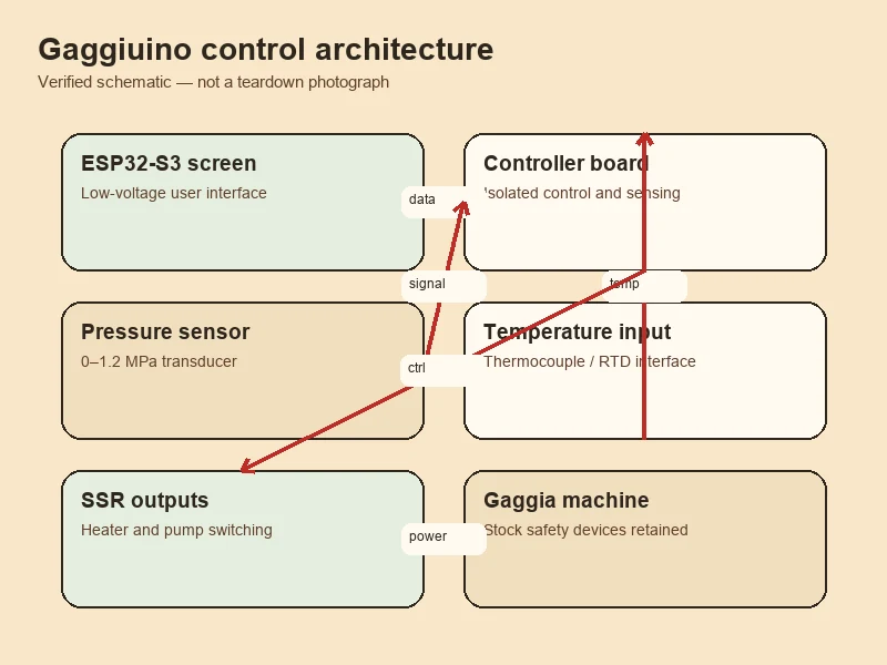 Gaggiuino MCU board and wiring
