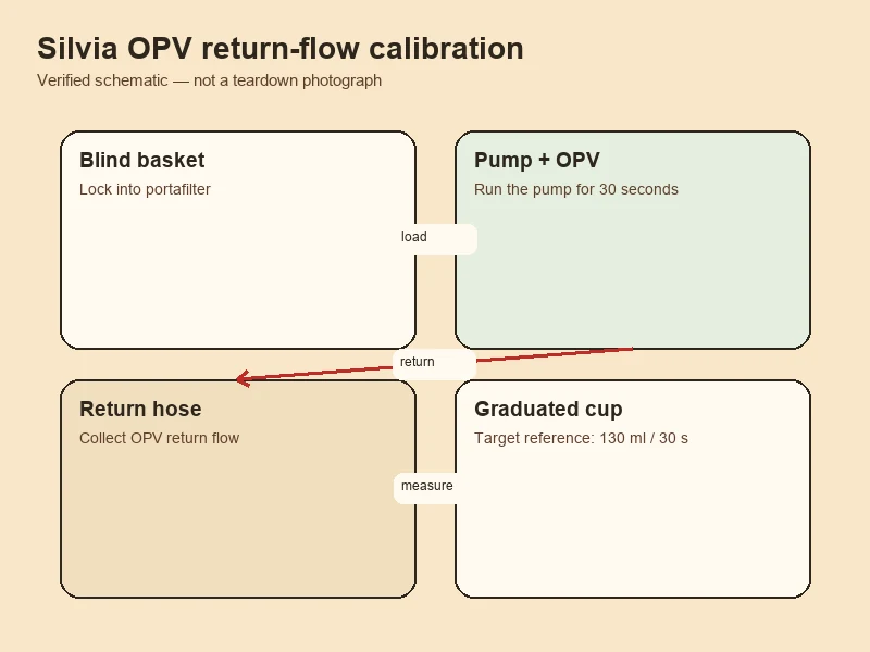 OPV 9 bar flow calibration