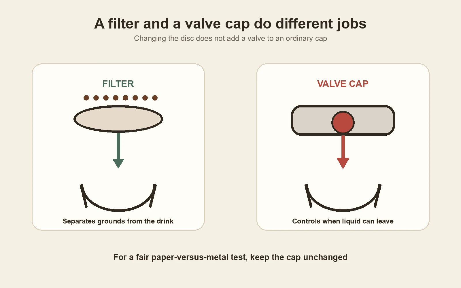 Illustration showing that a filter separates grounds while a valve cap controls flow