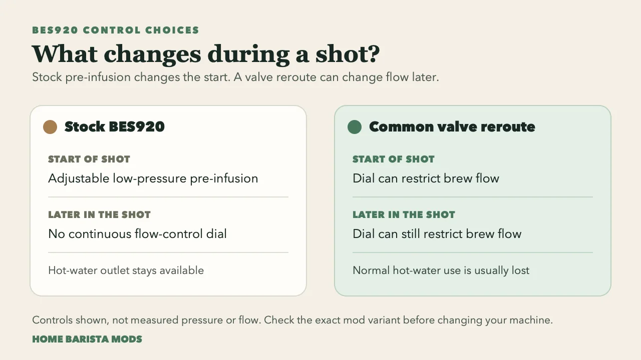 Comparison of stock BES920 pre-infusion and a common hot-water-valve flow-control reroute