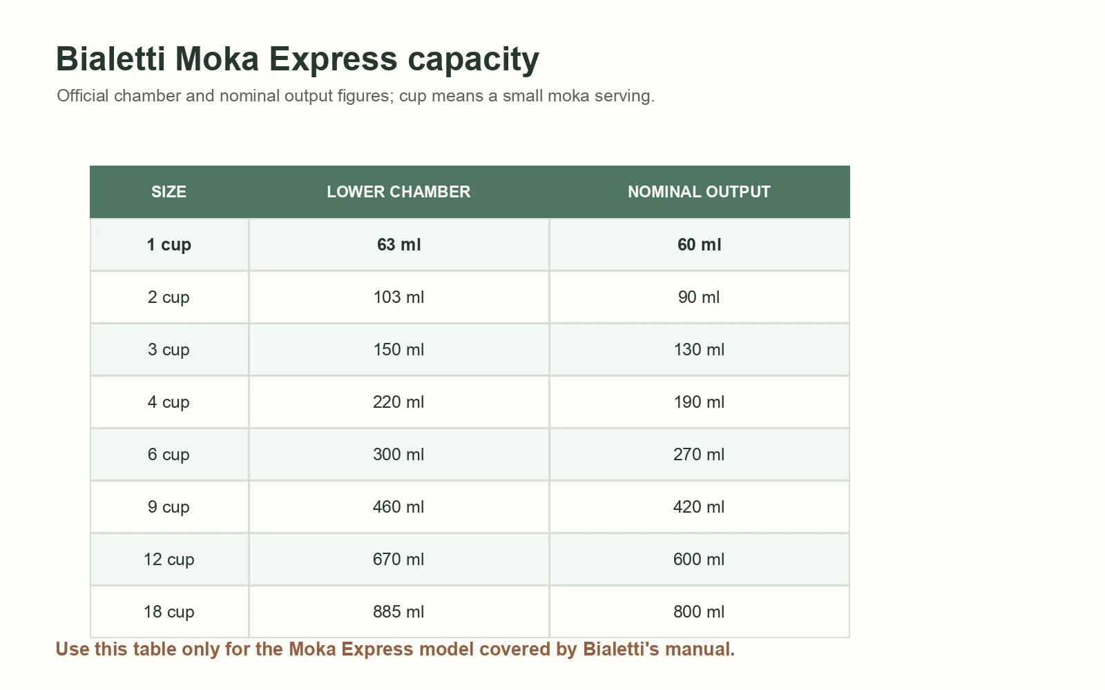 Bialetti Moka Express size chart with lower chamber and nominal output capacities