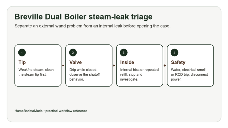 Breville Dual Boiler steam leak triage decision map