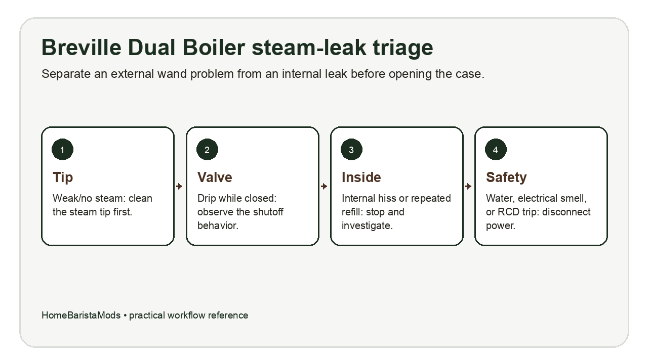 Breville Dual Boiler steam leak triage decision map