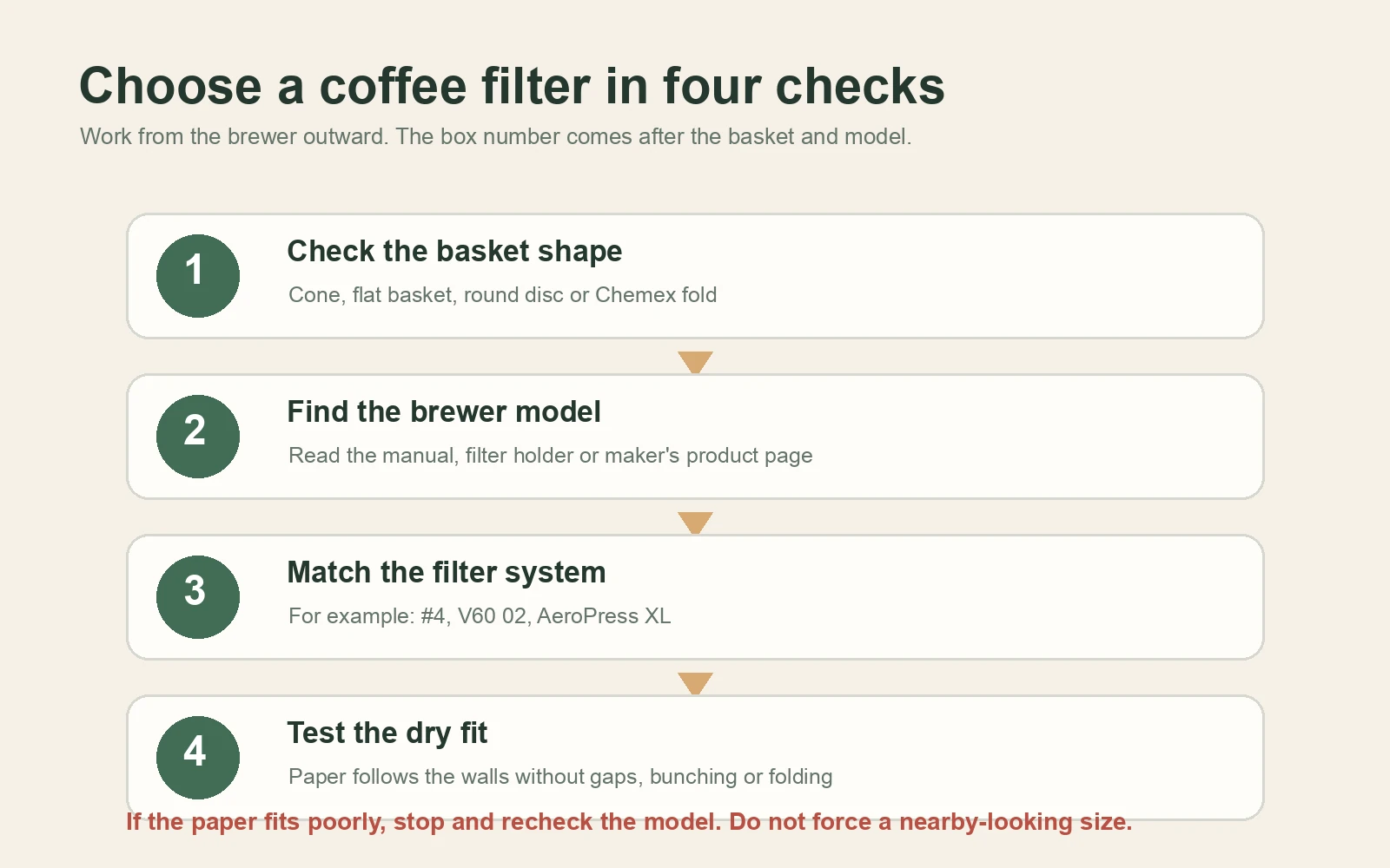 Four checks for choosing a coffee filter by basket shape, brewer model, filter system and dry fit
