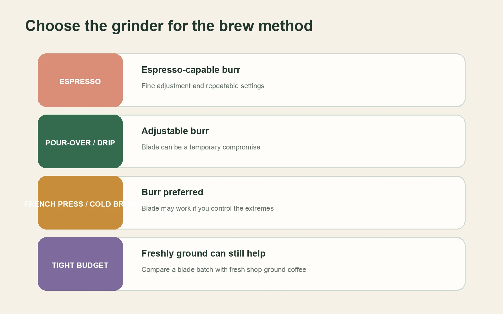 Decision guide for choosing a coffee grinder for espresso, pour-over, drip, French press or a tight budget