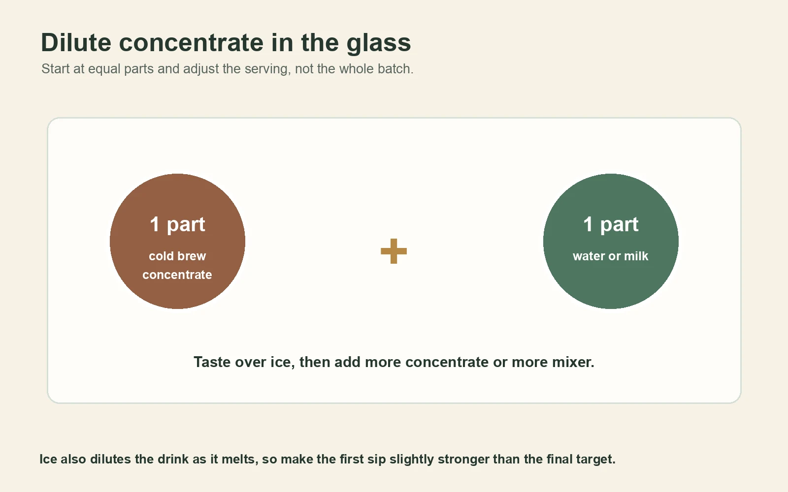 Cold brew concentrate dilution guide using equal parts concentrate and water or milk