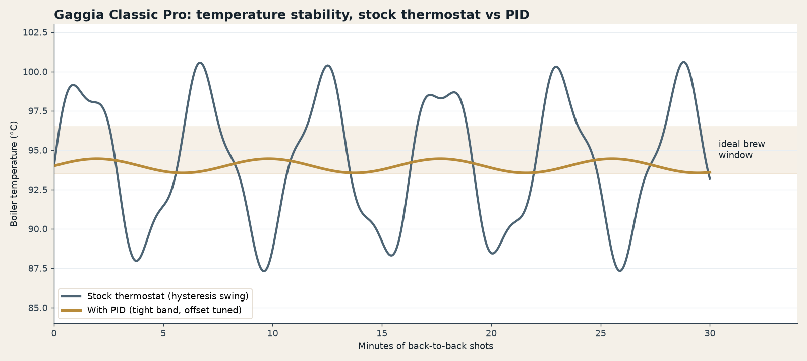 Temperature-band chart for a Gaggia brew cycle — the light is a thermostat, not a group clock