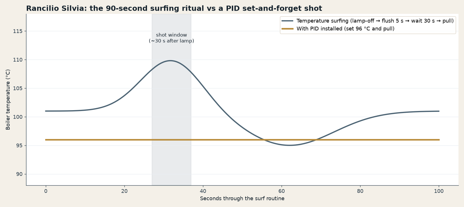 Surf-versus-PID chart — delay after the light is not a Gaggia kit