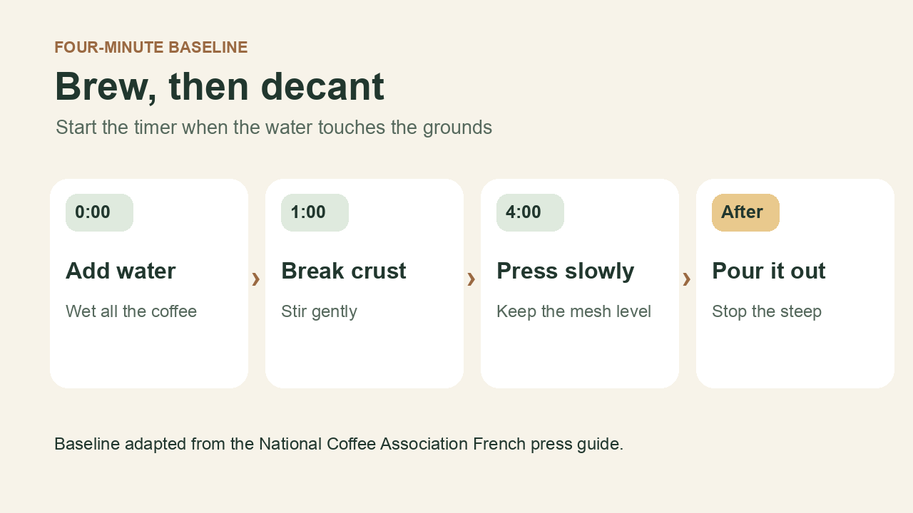 French press flow from adding water to breaking the crust, pressing at four minutes, and pouring out