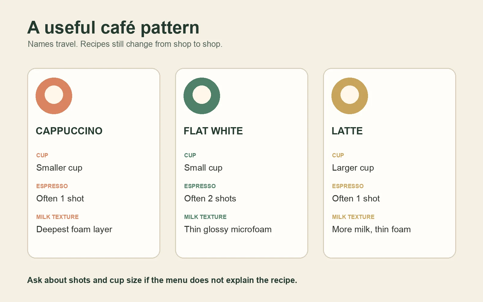Comparison of common cappuccino, flat white and latte cup, espresso and milk-texture patterns