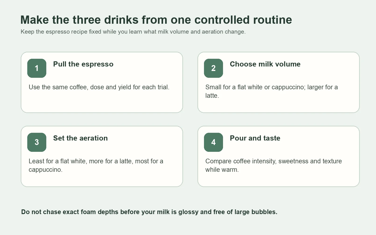 Four-step home method for comparing latte, cappuccino and flat white
