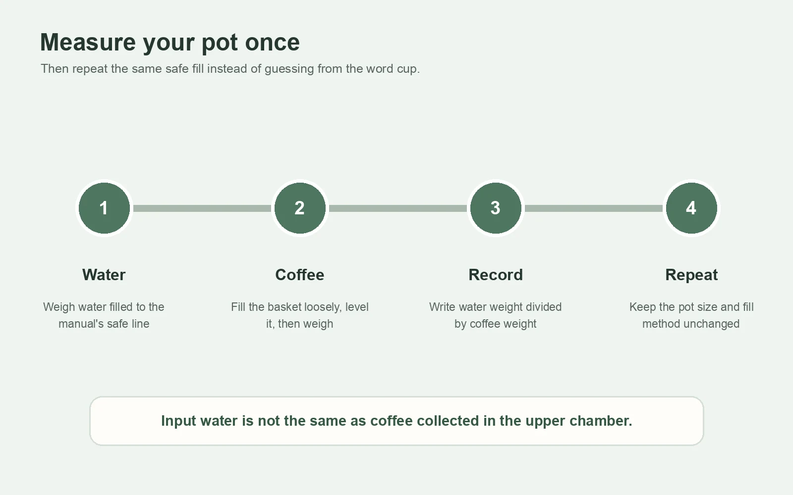 Four-step method for weighing water and coffee in a moka pot