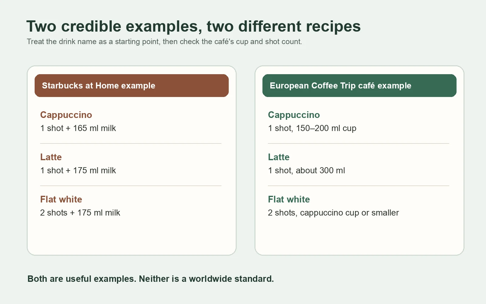 Two café recipe examples for cappuccino, latte and flat white