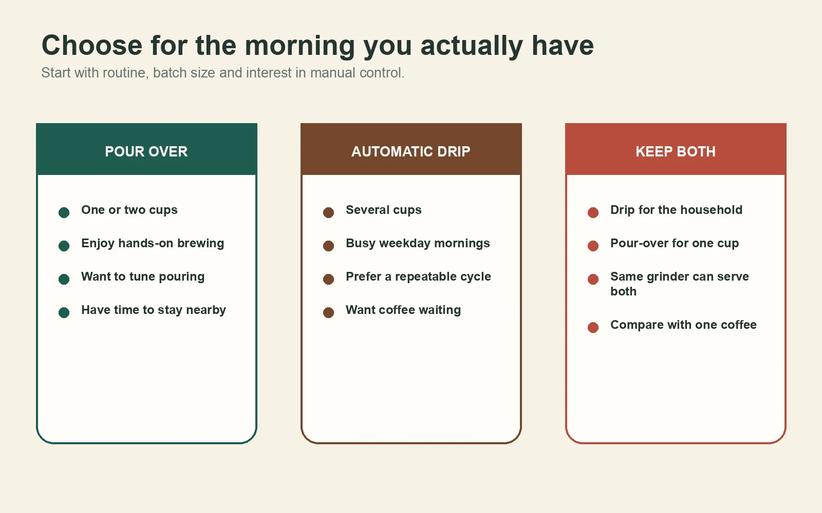 Decision map for choosing pour-over, automatic drip or keeping both brewers