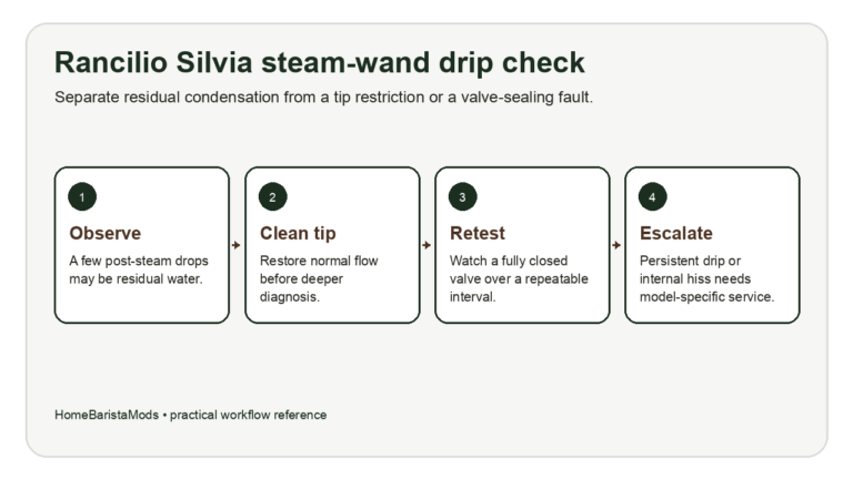 Rancilio Silvia steam-wand drip troubleshooting decision map