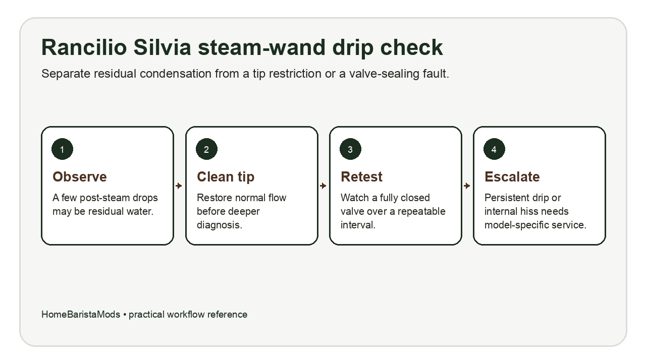 Rancilio Silvia steam-wand drip troubleshooting decision map