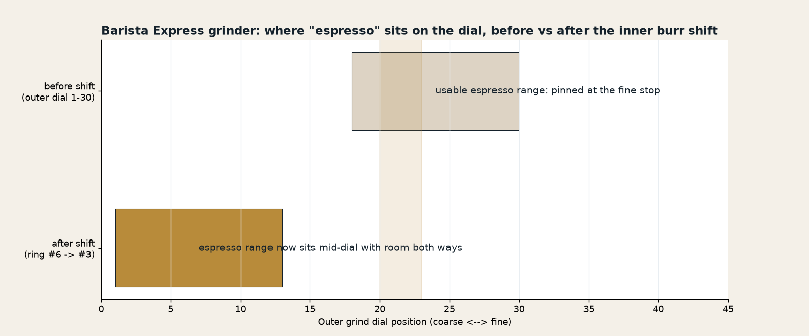 Grind-range chart — thinner pucks need a finer espresso band