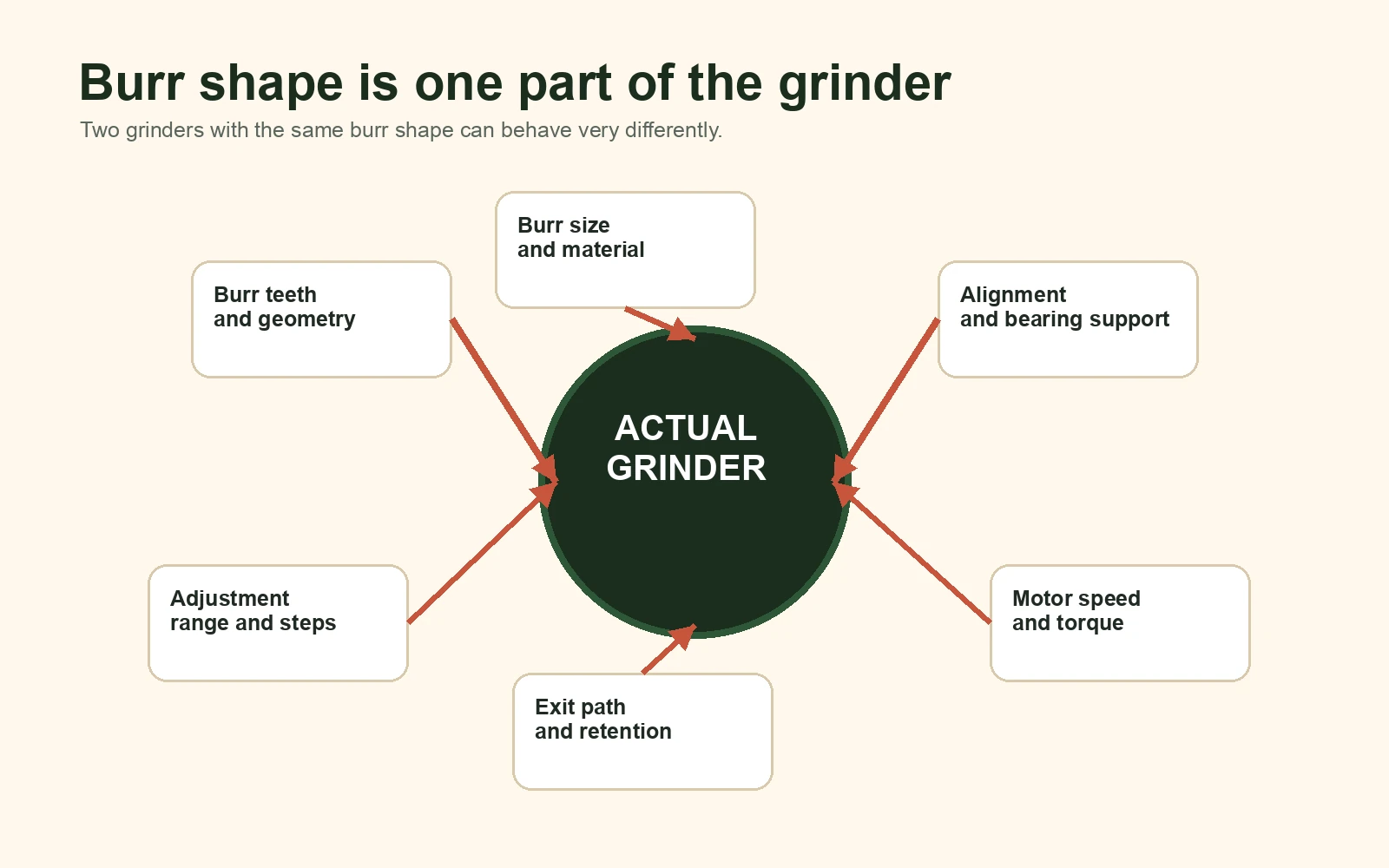 Six grinder design variables around the complete grinder: geometry, size, alignment, motor, exit path and adjustment