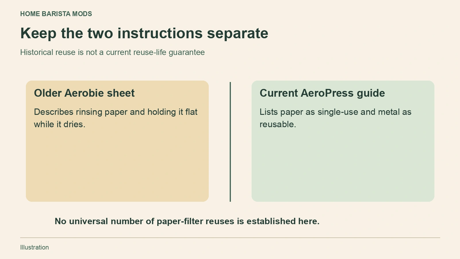 Older Aerobie instructions describe paper reuse; the current AeroPress guide classifies paper as single-use