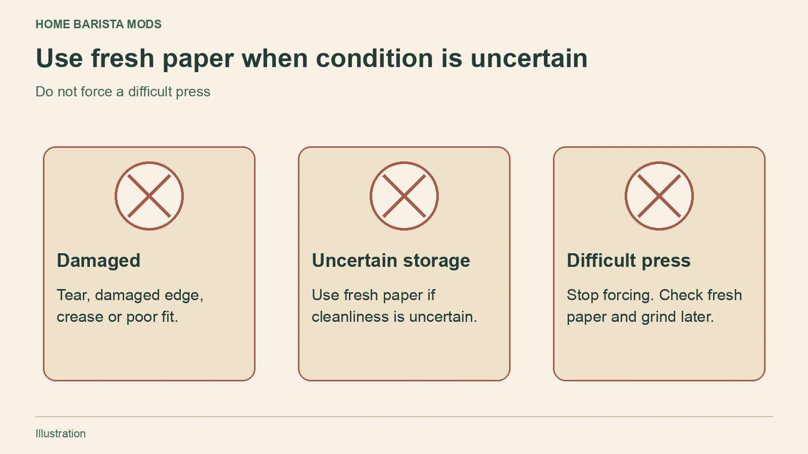 Reasons to use fresh AeroPress paper: damage or poor fit, uncertain storage, or a difficult press requiring a later check