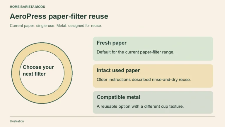 AeroPress filter choices: fresh paper by default, historical paper reuse, and compatible reusable metal