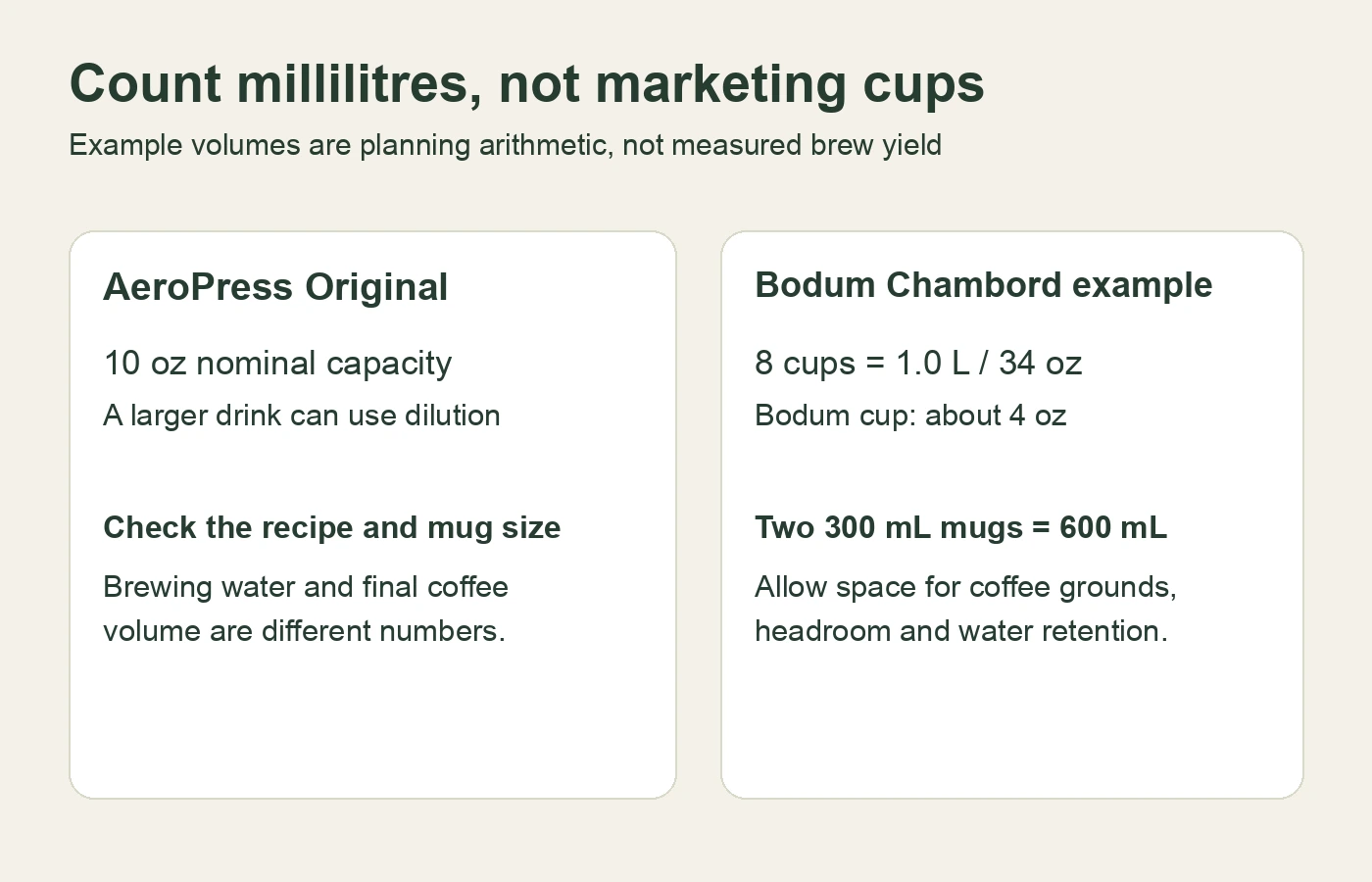 AeroPress Original 10 ounce nominal capacity and Bodum Chambord 1 litre capacity compared with two 300 millilitre mugs