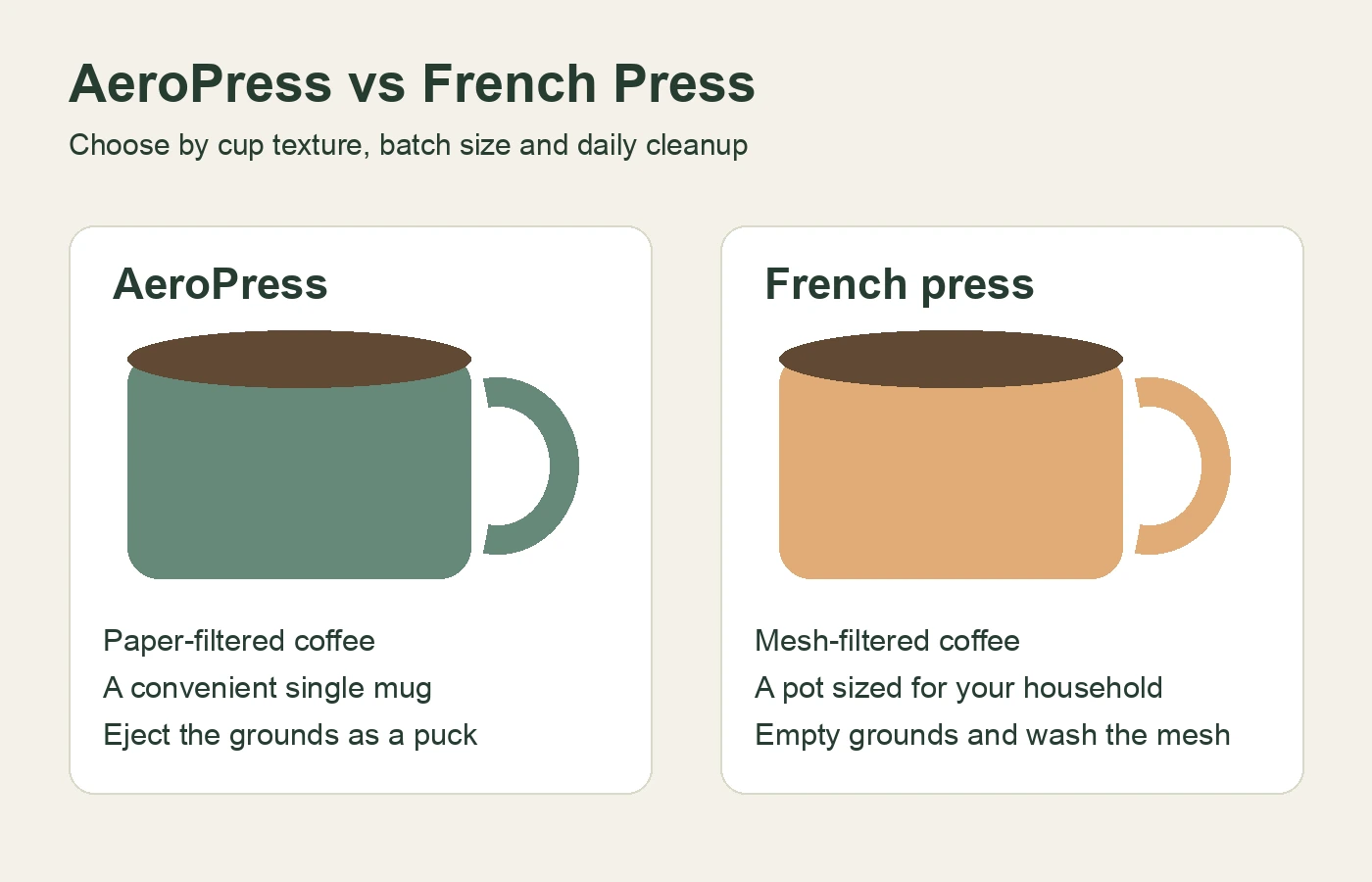 AeroPress and French press choices compared by filtration, batch size and cleanup