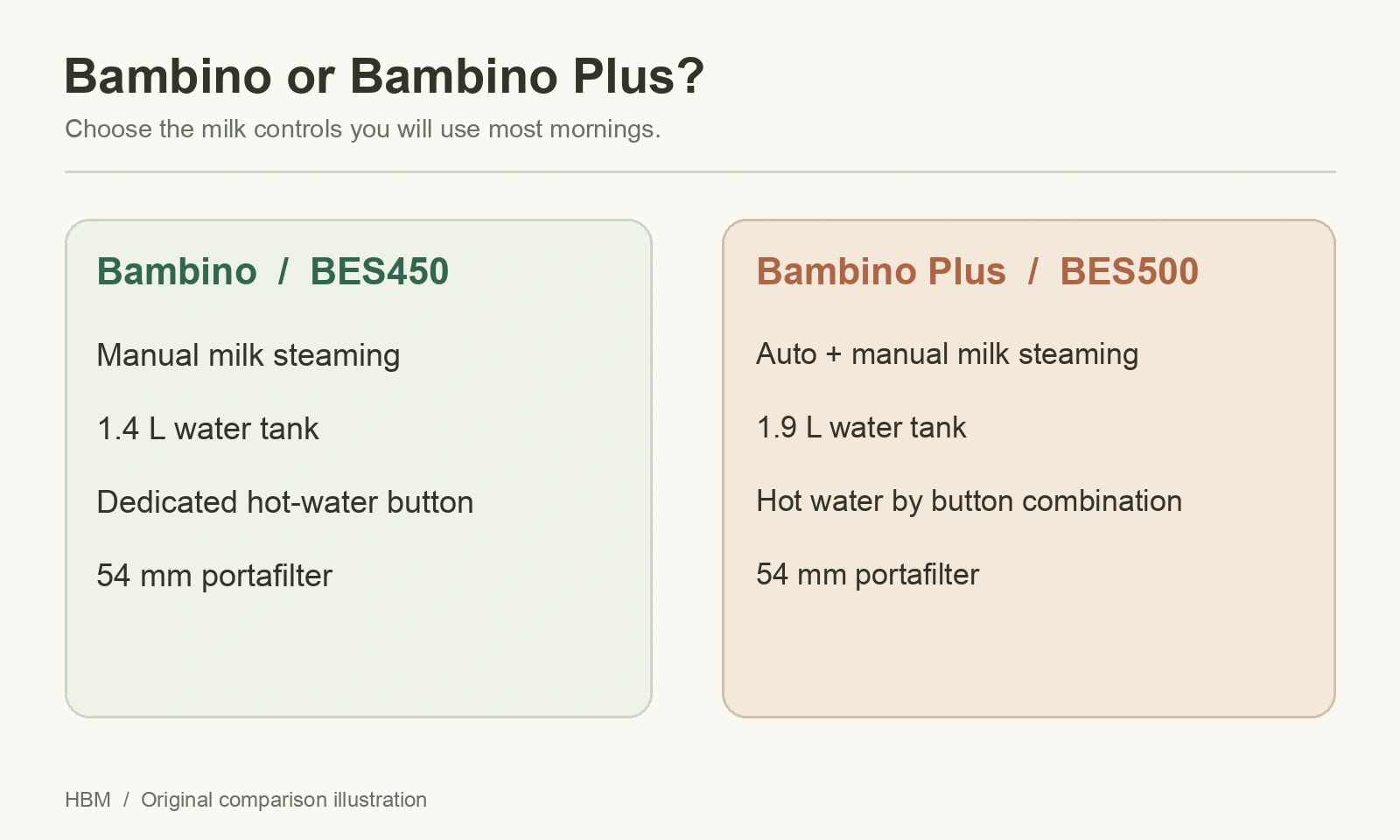 Comparison of manual versus automatic milk steaming, water tanks and hot-water controls on the two Bambino models