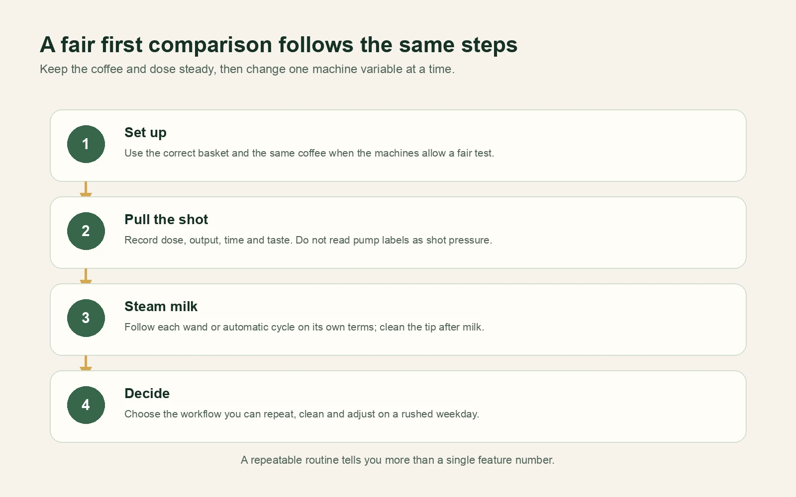 A repeatable espresso comparison workflow for the Breville Bambino Plus and Gaggia Classic Pro E24