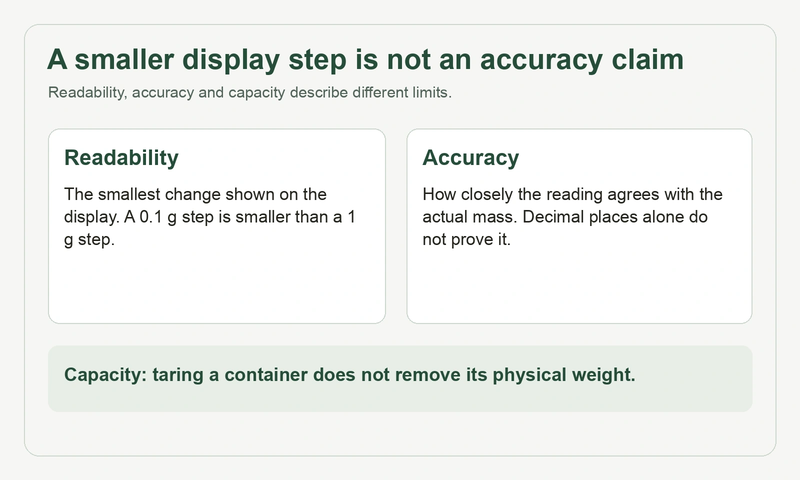 Readability and accuracy compared, with a reminder that tare does not remove the physical load